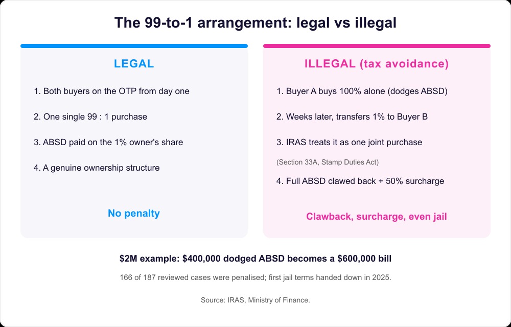99-to-1 property arrangement in Singapore, legal vs illegal: legal means both buyers are on the Option to Purchase from day one in a single 99 to 1 purchase with ABSD paid correctly; illegal means one buyer buys 100% alone then transfers 1% weeks later to avoid ABSD, which IRAS treats as one joint purchase under Section 33A and claws back the full ABSD plus a 50% surcharge.