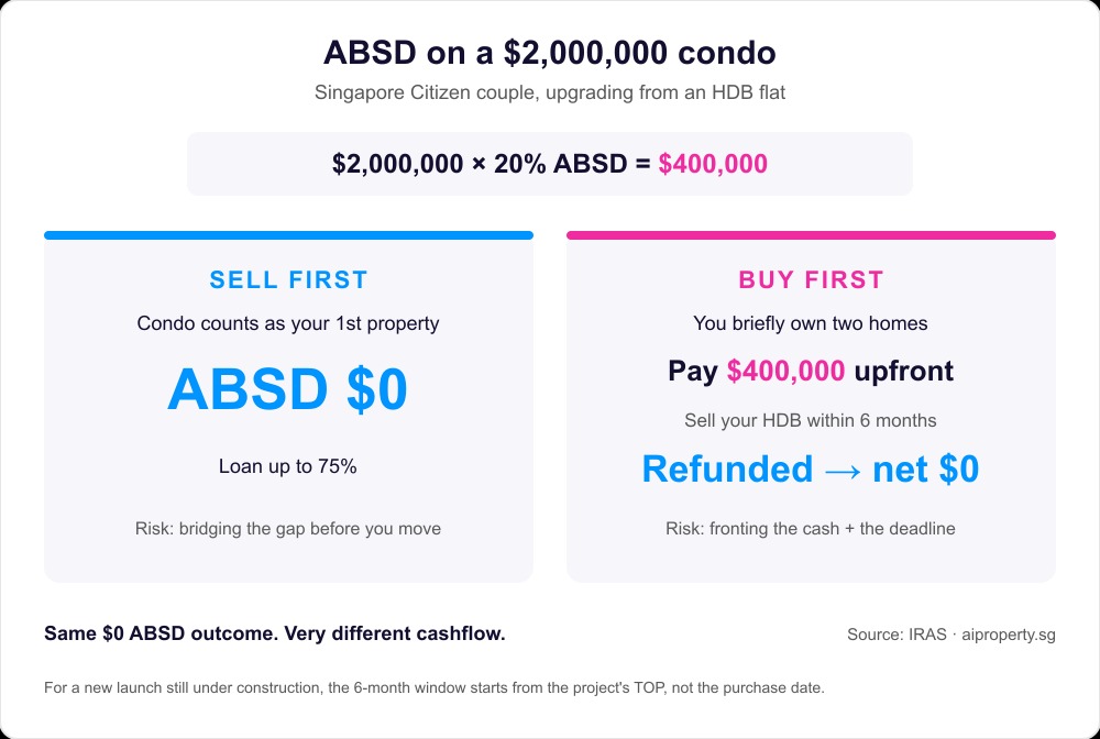 ABSD calculation for an HDB upgrader buying a $2 million condo: selling first means $0 ABSD with a loan of up to 75%, while buying first means paying $400,000 ABSD upfront and getting it refunded within 6 months for a net $0.