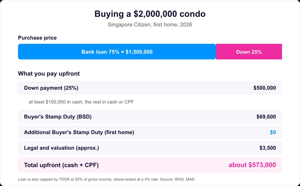 Upfront cost to buy a $2 million condo in Singapore as a first-home Singapore Citizen: a 75% bank loan of $1,500,000, a 25% down payment of $500,000 (at least $100,000 in cash), $69,600 Buyer's Stamp Duty, $0 ABSD, about $3,500 legal and valuation, for about $573,000 upfront.